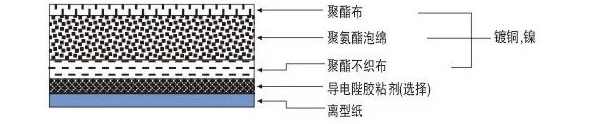 全方位導(dǎo)電泡棉4