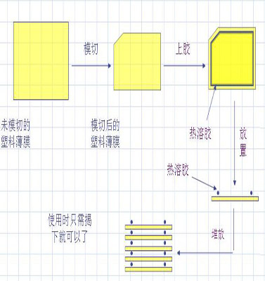 膠粘劑打在薄膜上